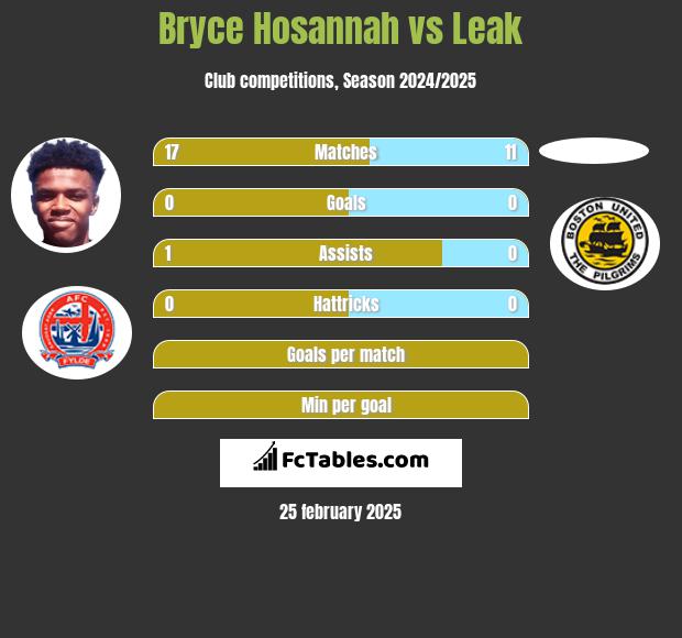 Bryce Hosannah vs Leak h2h player stats