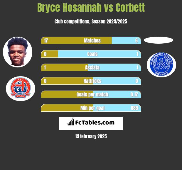 Bryce Hosannah vs Corbett h2h player stats