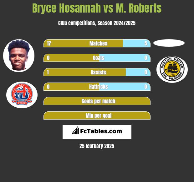 Bryce Hosannah vs M. Roberts h2h player stats