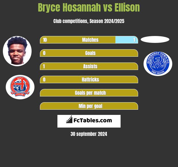 Bryce Hosannah vs Ellison h2h player stats