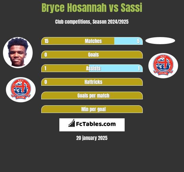 Bryce Hosannah vs Sassi h2h player stats