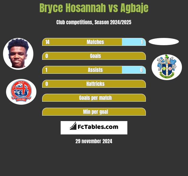 Bryce Hosannah vs Agbaje h2h player stats