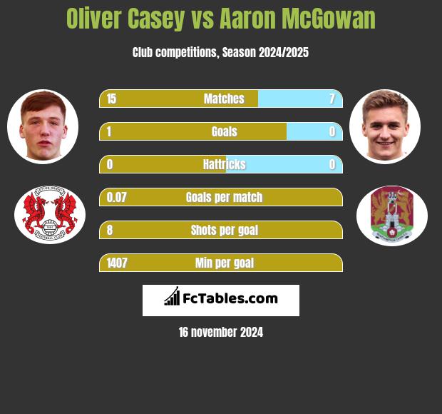 Oliver Casey vs Aaron McGowan h2h player stats