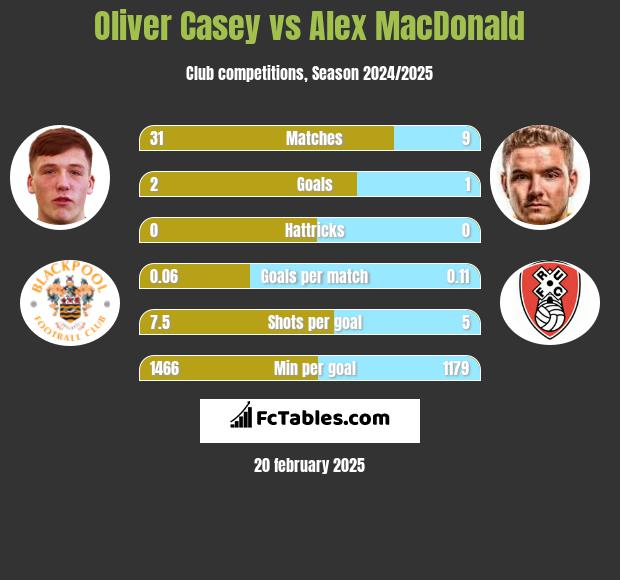 Oliver Casey vs Alex MacDonald h2h player stats