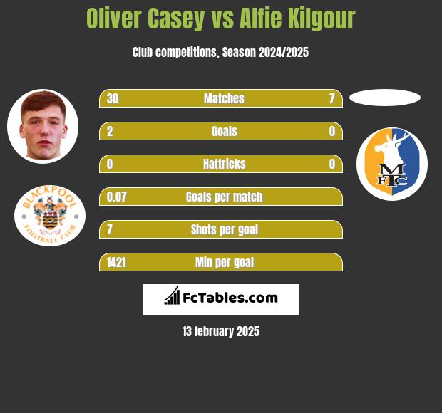 Oliver Casey vs Alfie Kilgour h2h player stats