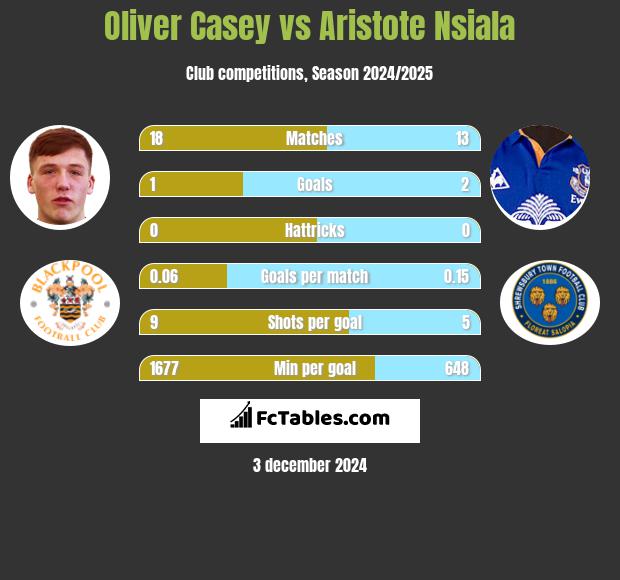 Oliver Casey vs Aristote Nsiala h2h player stats