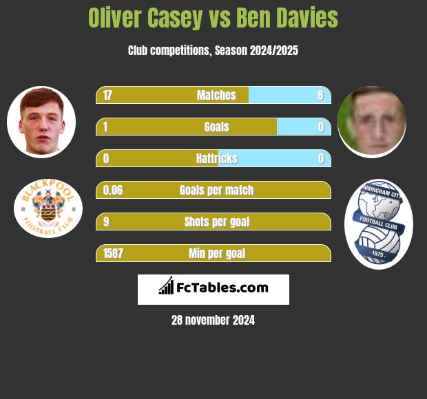 Oliver Casey vs Ben Davies h2h player stats