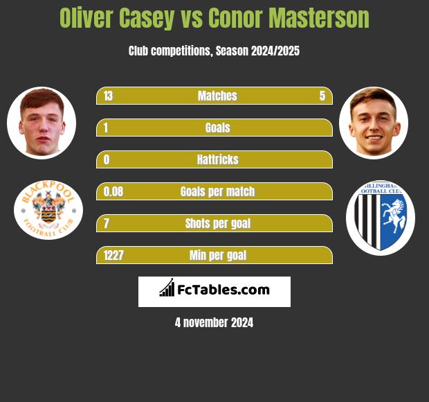 Oliver Casey vs Conor Masterson h2h player stats