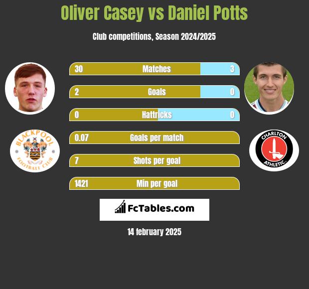 Oliver Casey vs Daniel Potts h2h player stats