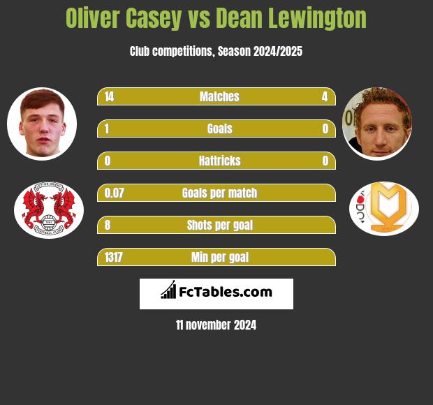 Oliver Casey vs Dean Lewington h2h player stats