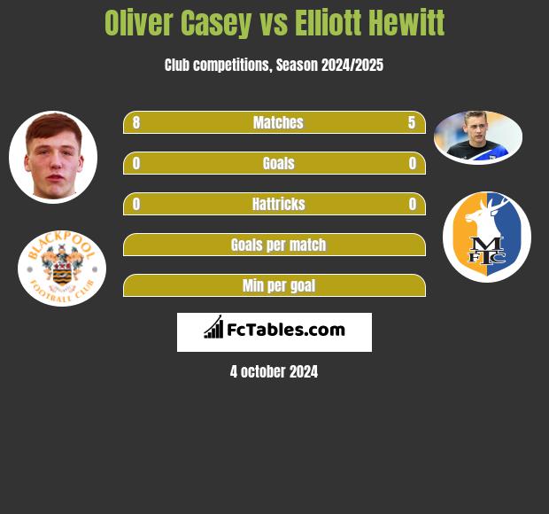 Oliver Casey vs Elliott Hewitt h2h player stats