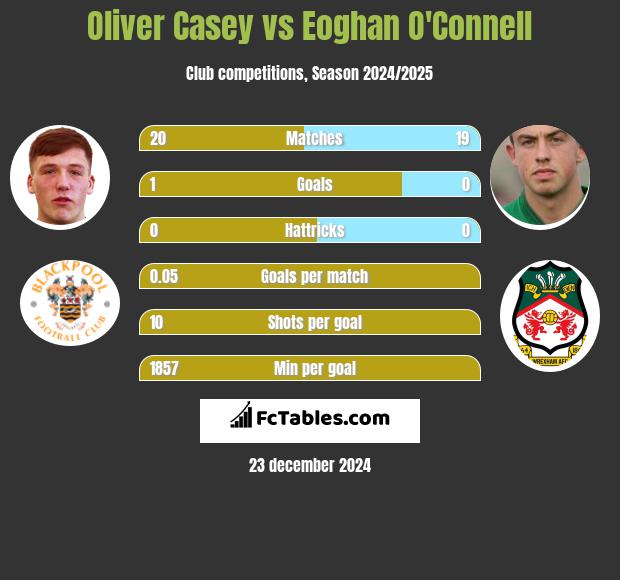 Oliver Casey vs Eoghan O'Connell h2h player stats