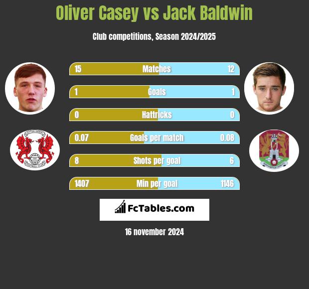 Oliver Casey vs Jack Baldwin h2h player stats