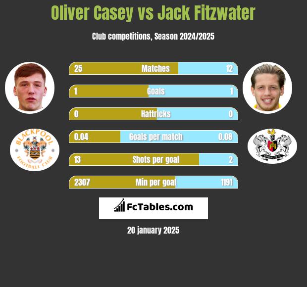 Oliver Casey vs Jack Fitzwater h2h player stats