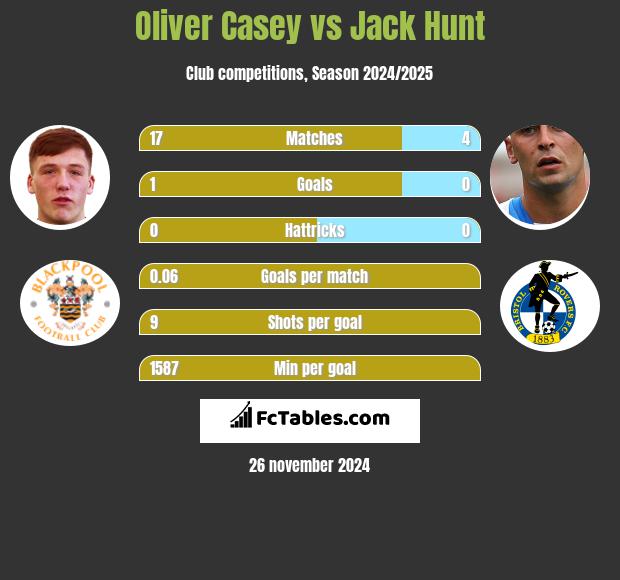 Oliver Casey vs Jack Hunt h2h player stats