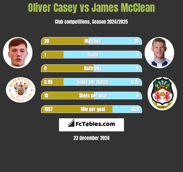 Oliver Casey vs James McClean h2h player stats