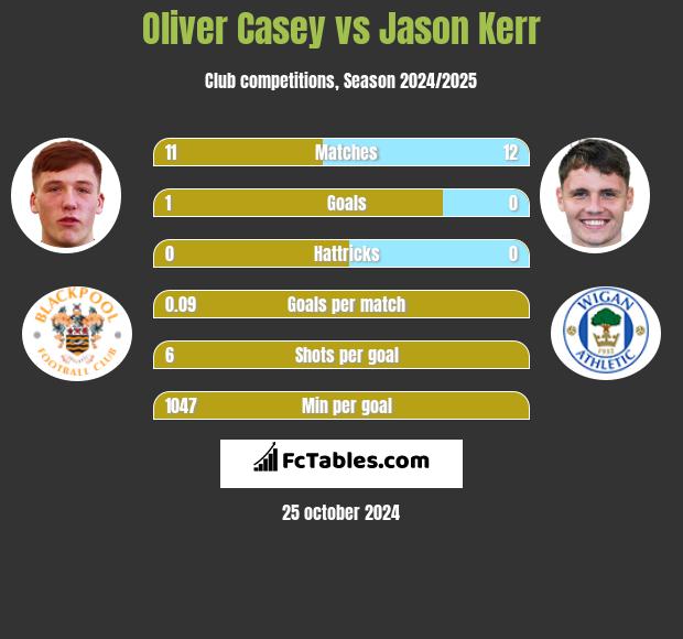 Oliver Casey vs Jason Kerr h2h player stats