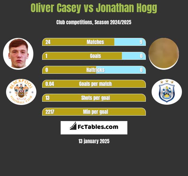 Oliver Casey vs Jonathan Hogg h2h player stats