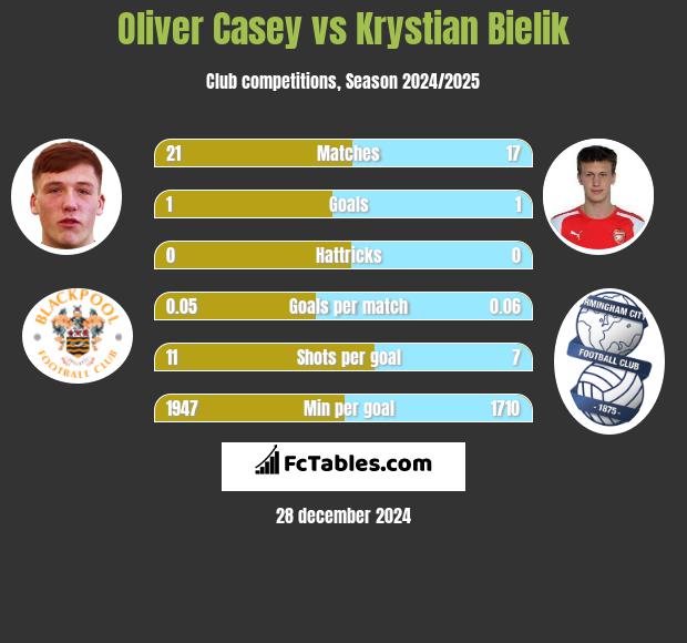 Oliver Casey vs Krystian Bielik h2h player stats