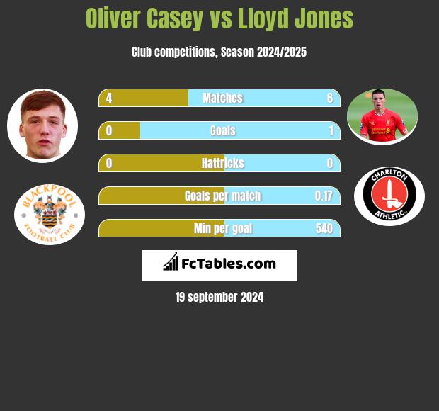 Oliver Casey vs Lloyd Jones h2h player stats