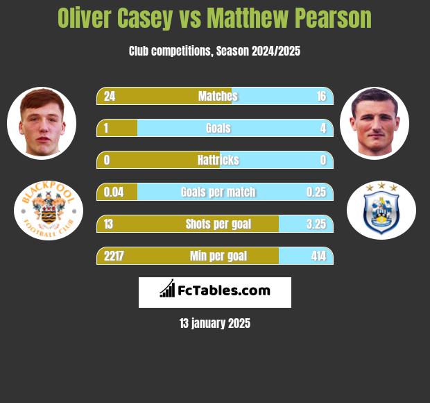 Oliver Casey vs Matthew Pearson h2h player stats