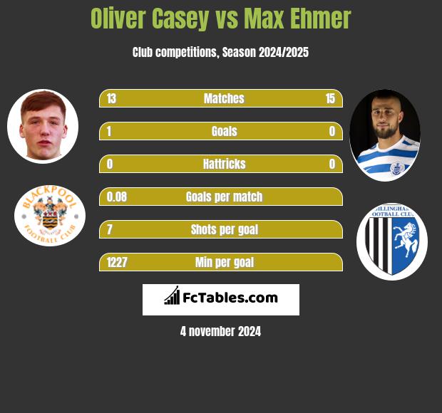 Oliver Casey vs Max Ehmer h2h player stats