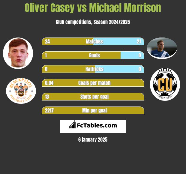 Oliver Casey vs Michael Morrison h2h player stats