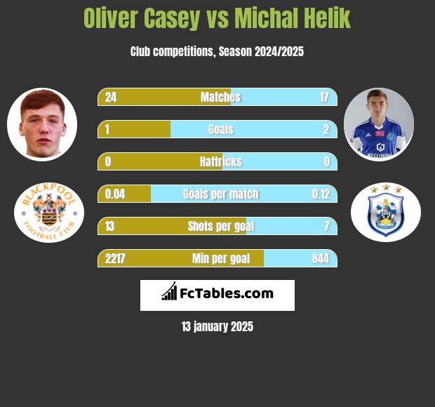 Oliver Casey vs Michał Helik h2h player stats