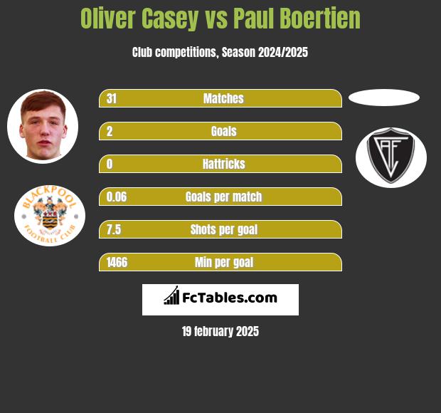 Oliver Casey vs Paul Boertien h2h player stats