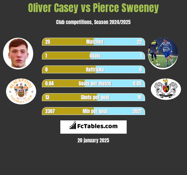 Oliver Casey vs Pierce Sweeney h2h player stats