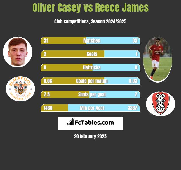 Oliver Casey vs Reece James h2h player stats