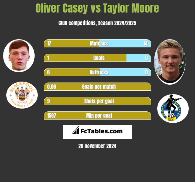 Oliver Casey vs Taylor Moore h2h player stats