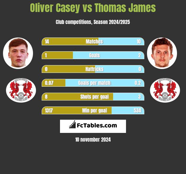 Oliver Casey vs Thomas James h2h player stats