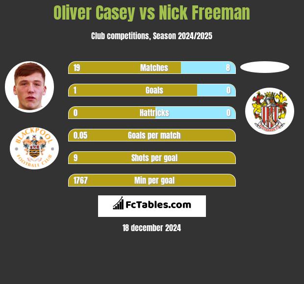 Oliver Casey vs Nick Freeman h2h player stats