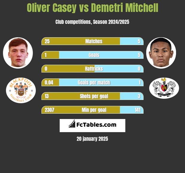 Oliver Casey vs Demetri Mitchell h2h player stats