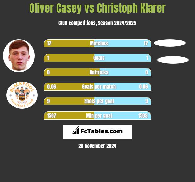 Oliver Casey vs Christoph Klarer h2h player stats