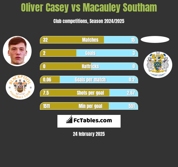 Oliver Casey vs Macauley Southam h2h player stats