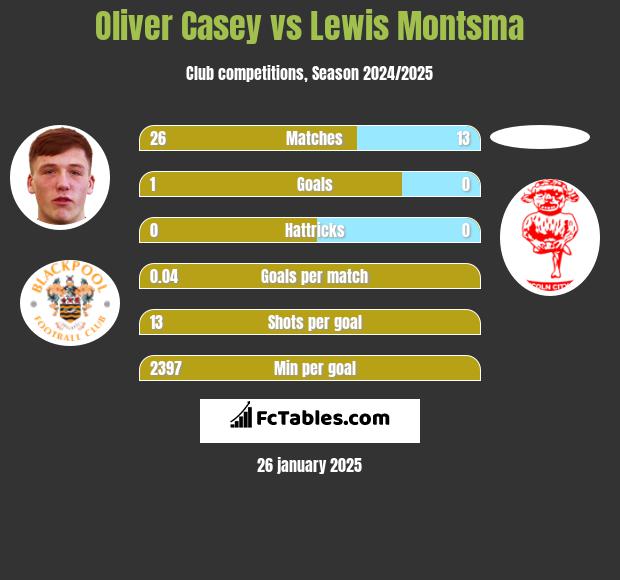 Oliver Casey vs Lewis Montsma h2h player stats