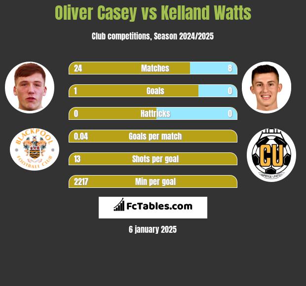 Oliver Casey vs Kelland Watts h2h player stats