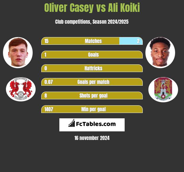 Oliver Casey vs Ali Koiki h2h player stats