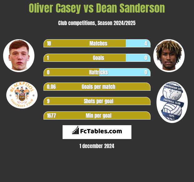 Oliver Casey vs Dean Sanderson h2h player stats