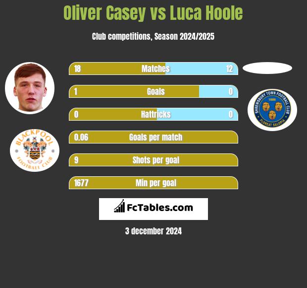 Oliver Casey vs Luca Hoole h2h player stats