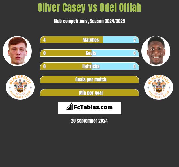 Oliver Casey vs Odel Offiah h2h player stats