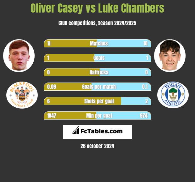 Oliver Casey vs Luke Chambers h2h player stats