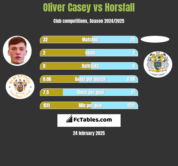 Oliver Casey vs Horsfall h2h player stats