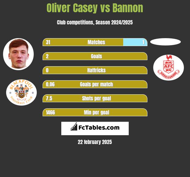 Oliver Casey vs Bannon h2h player stats