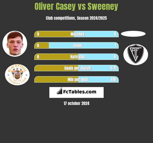 Oliver Casey vs Sweeney h2h player stats