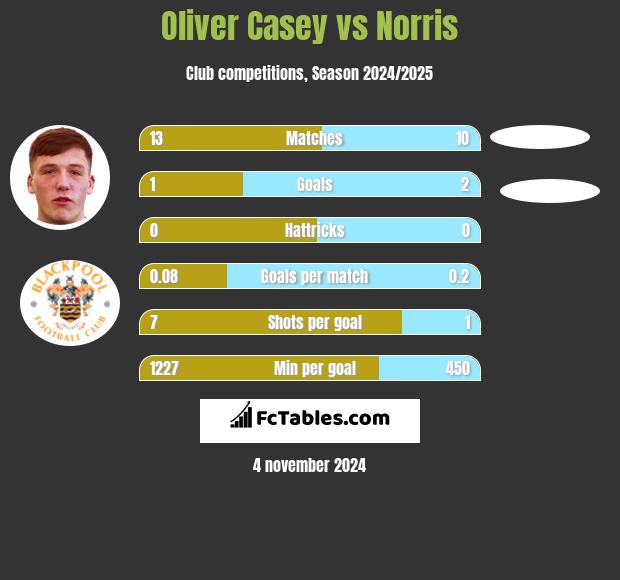 Oliver Casey vs Norris h2h player stats