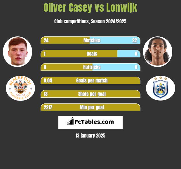 Oliver Casey vs Lonwijk h2h player stats