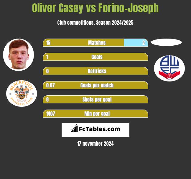 Oliver Casey vs Forino-Joseph h2h player stats